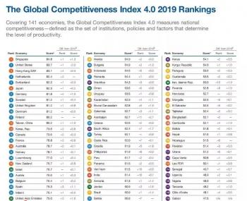 全球競爭力排名，美國丟了第一