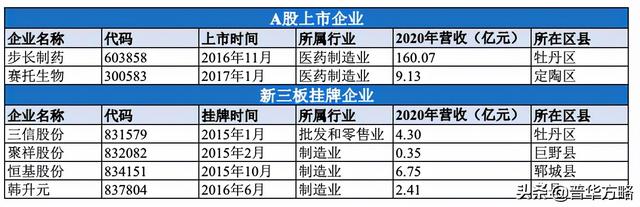 菏泽上市公司汇总！A股仅2家，上市后备7家，数量均居全省末位