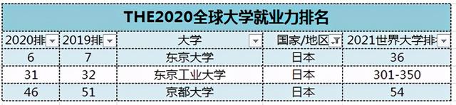 THE全球大学毕业生就业力2020排名揭晓！雇主青睐院校展示