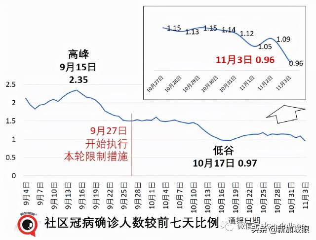 社区7天平均传播率半月来首次低于1，专家认为疫情尚未稳定