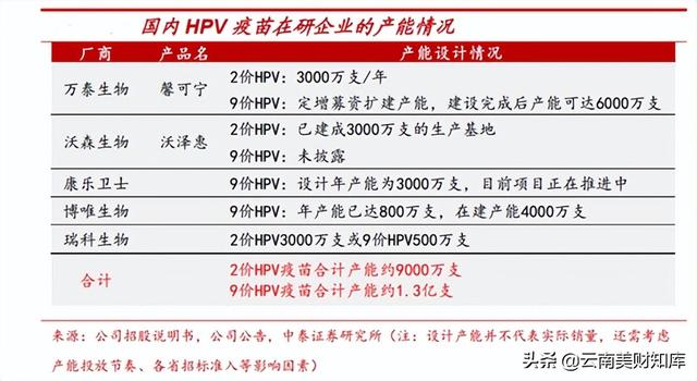 昆明或将生产国产九价HPV疫苗