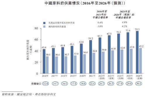 国内养奶牛最专业的公司要IPO了，老板却不是中国人