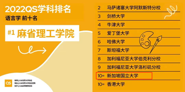 2022年QS世界大学学科排名出来啦，新加坡高校18项学科跻身前十