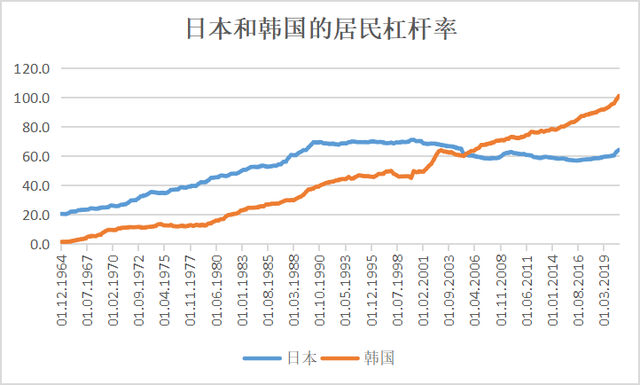 中国居民杠杆率在世界上处于什么水平？