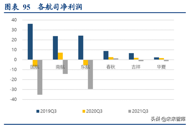 航空運輸業深度報告：海外航司面面觀，看好2022年開啓複蘇之路