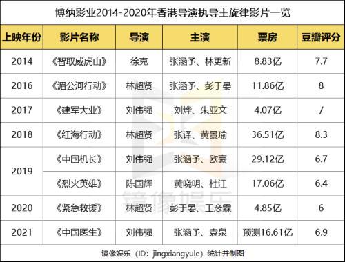 博納影業苦等5年後回歸A股，老板于冬生意經被曝光！左手新加坡綠卡、右手主旋律電影，章子怡虧慘了