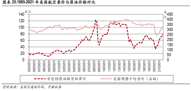 交通运输行业2022年中期策略：航空出行回归与反转