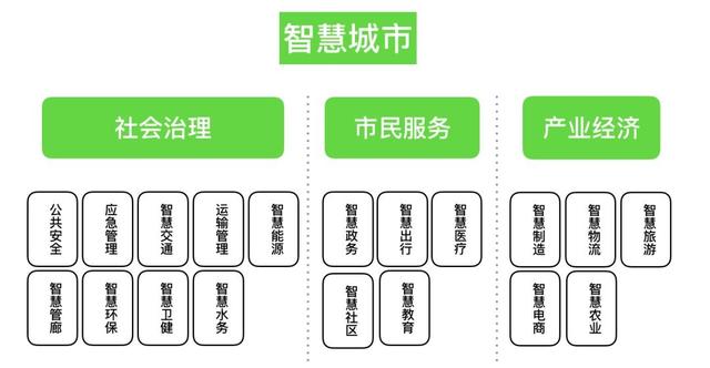 发展着的未来城市——“智慧城市”