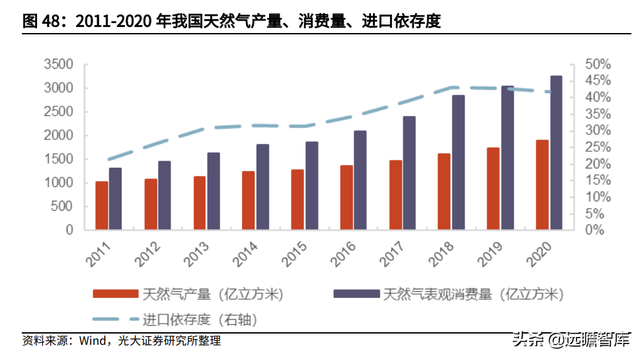 天然气行业重要公司梳理：碳中和加速能源转型，未来发展空间广阔