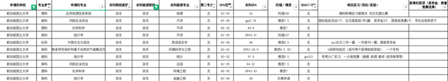 新加坡国立大学研究生申请难度？