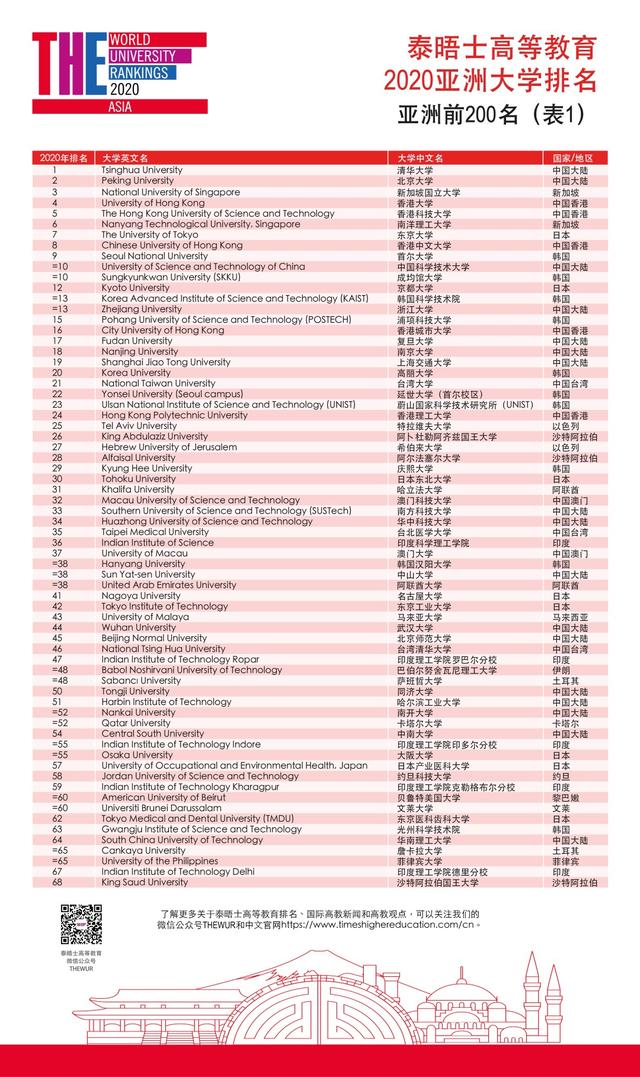 泰晤士2020亚洲大学排名发布，清北首次居前二