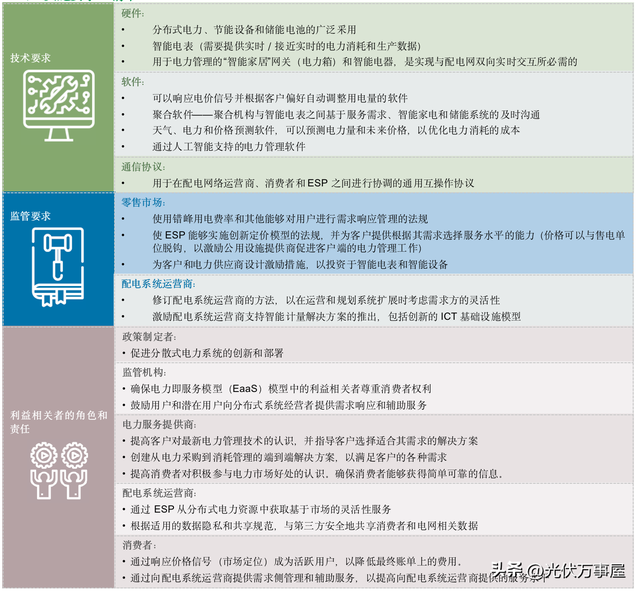 IRENA，分布式光伏創新業務模型（三）-電力即服務（EaaS）模式