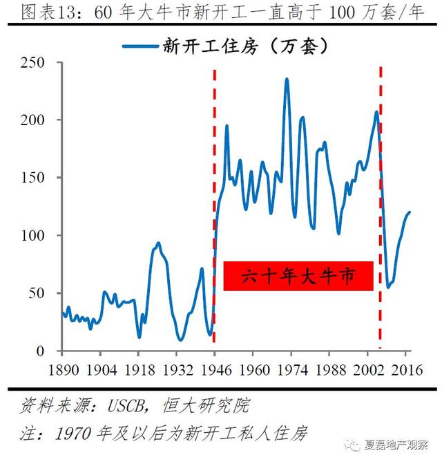 美國百年房地産運行與住房制度啓示錄（上）