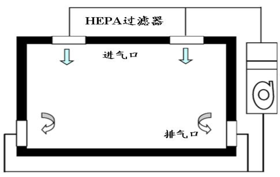 净化车间装修工程结构原理流程学习资料