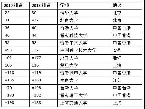 泰晤士2019全球大学排行榜：清华超新加坡大学列亚洲第一