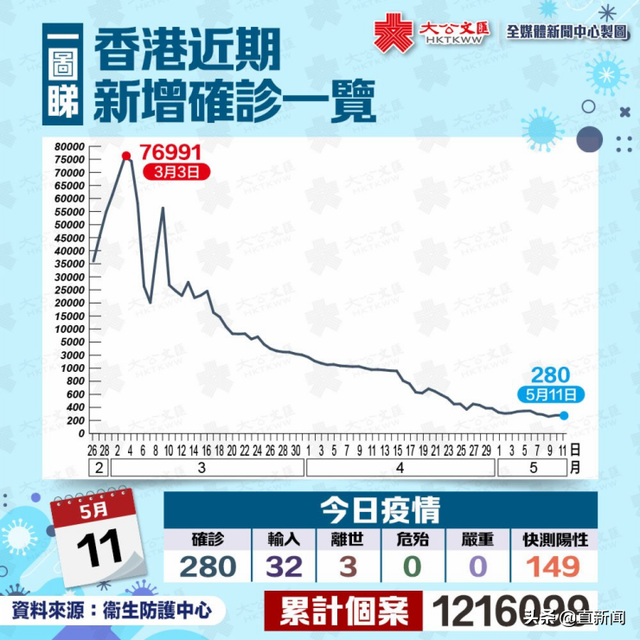 有人網上鼓吹“播毒”，特區政府將立法打擊假新聞丨 香港一日
