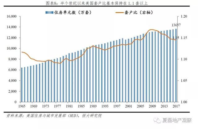 美國百年房地産運行與住房制度啓示錄（上）