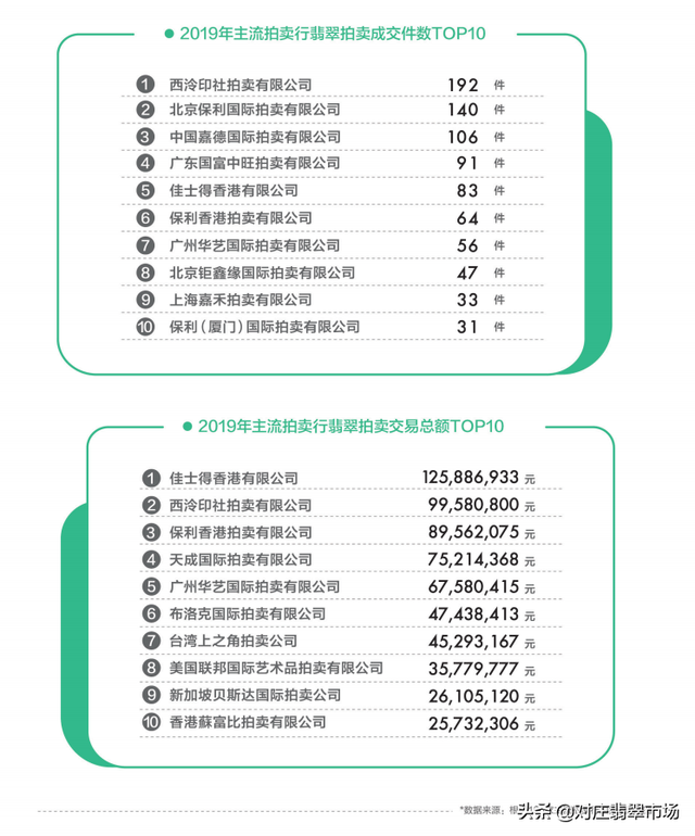 佳士得2019翡翠主流拍卖行交易总额第一！价值数亿翡翠鉴赏