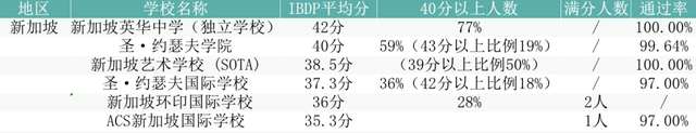 新加坡、香港、上海，三个亚洲国际教育高地，你送孩子去哪求学？