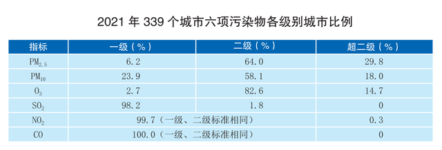 六成中國城市空氣質量達標，但標准本身“達標”了嗎？