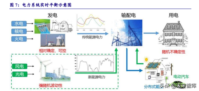 电力系统及电网产业深度研究：“四维”掘金新型电力系统