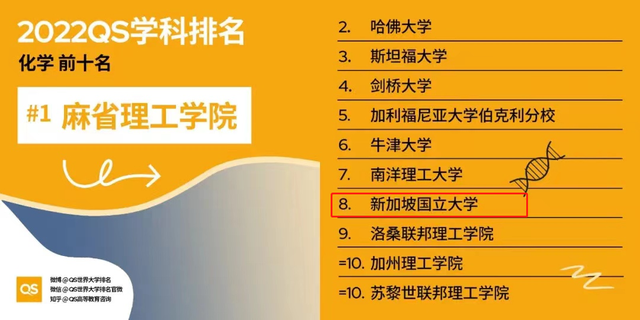 2022年QS世界大学学科排名出来啦，新加坡高校18项学科跻身前十