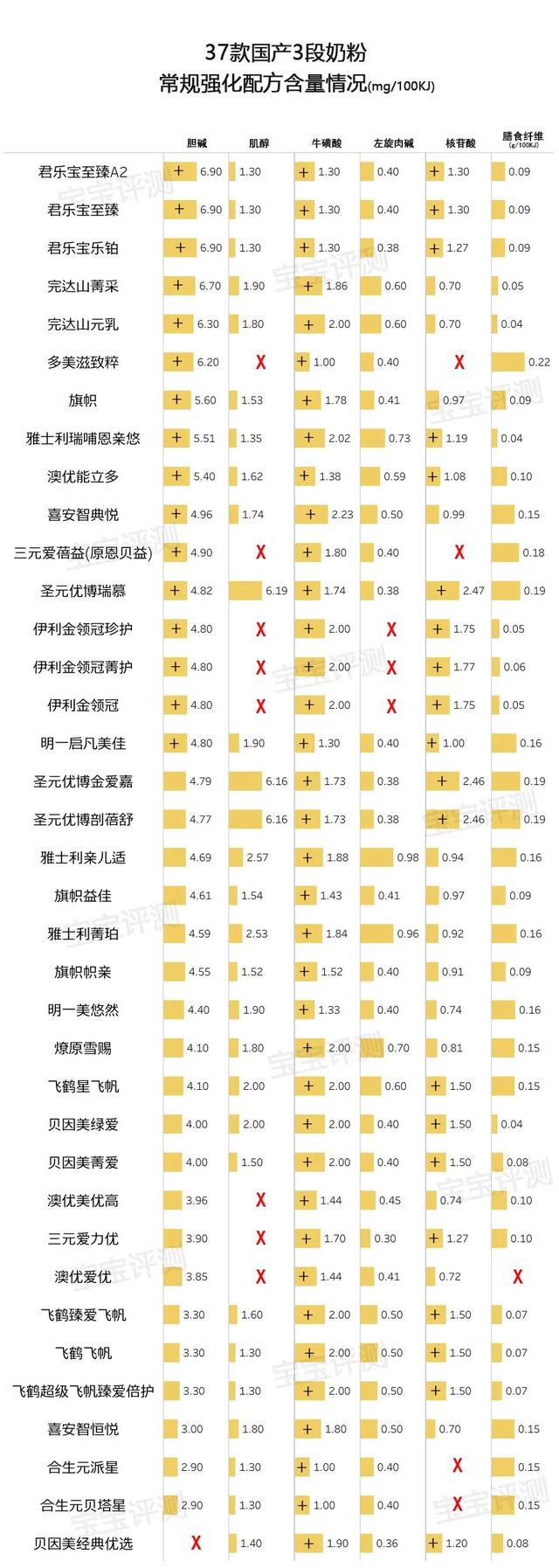 37款国产3段奶粉评测2020版：400多到200多怎么选？