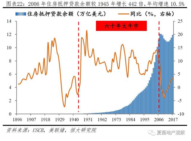 美國百年房地産運行與住房制度啓示錄（上）