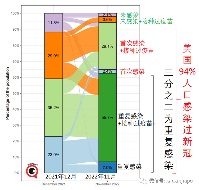 美国94%人口新冠阳过，新加坡又有多少？