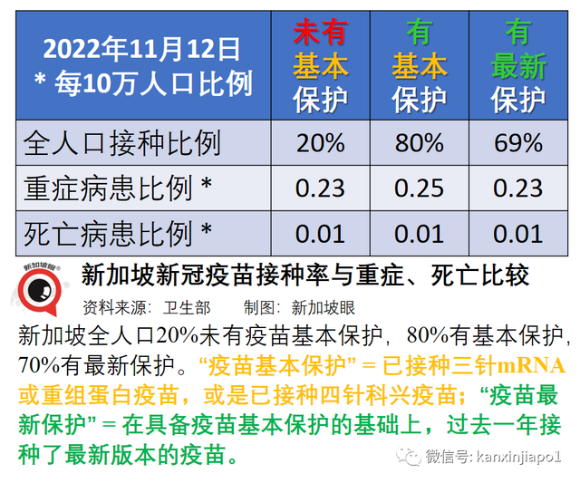 新加坡可接种二价疫苗了，卫生部长呼吁大家尽快接种！病毒传播率已连续23日下降