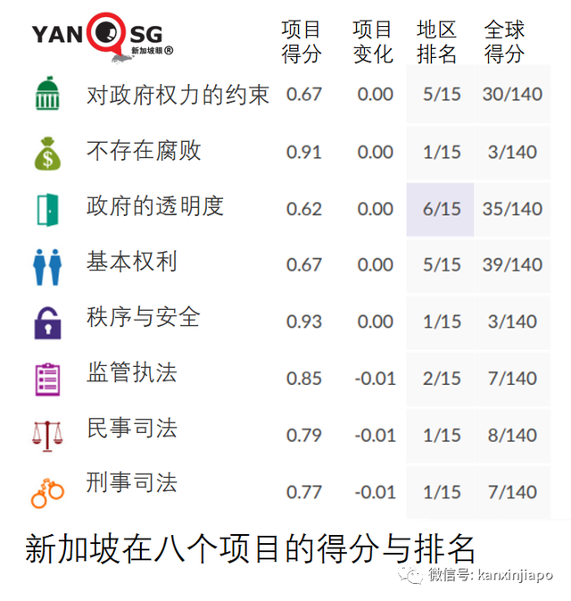 新加坡全球法治排行榜再次名列前茅！为亚洲第一廉洁国家