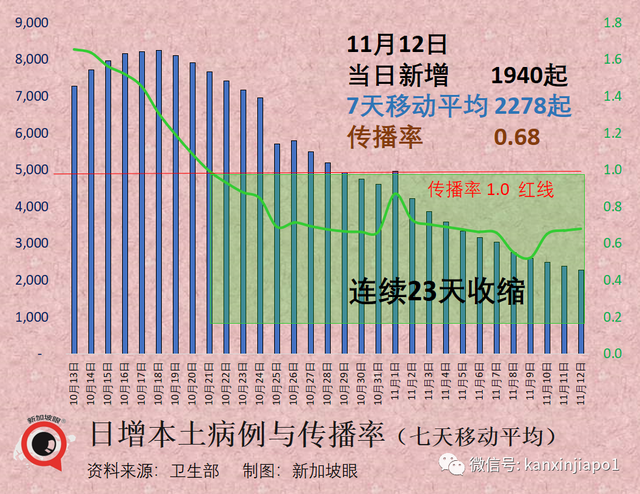 新加坡可接种二价疫苗了，卫生部长呼吁大家尽快接种！病毒传播率已连续23日下降