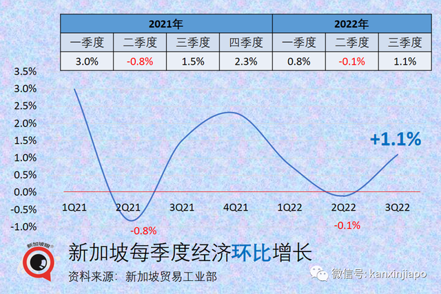 新加坡今年经济增长预计腰斩一半，明年还会受到欧美经济大幅放缓的冲击