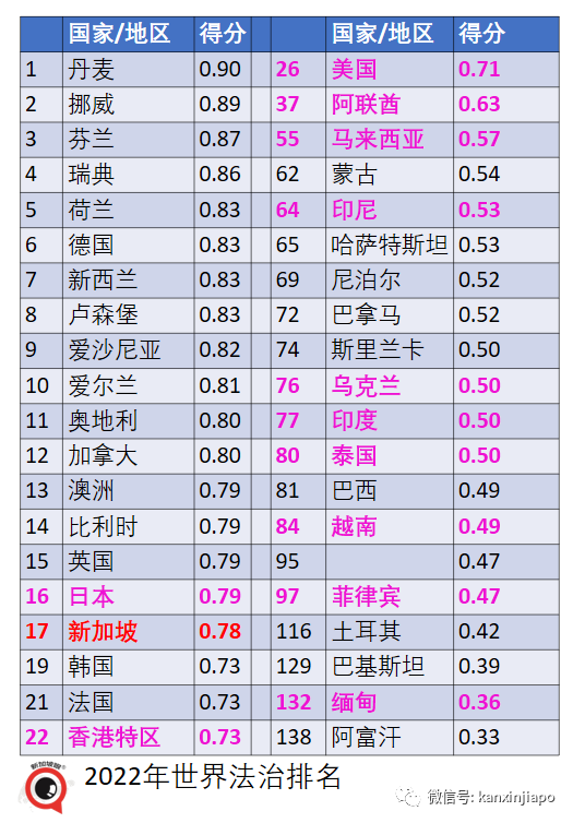 新加坡全球法治排行榜再次名列前茅！为亚洲第一廉洁国家