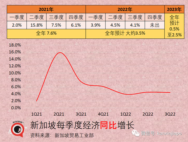 新加坡今年经济增长预计腰斩一半，明年还会受到欧美经济大幅放缓的冲击