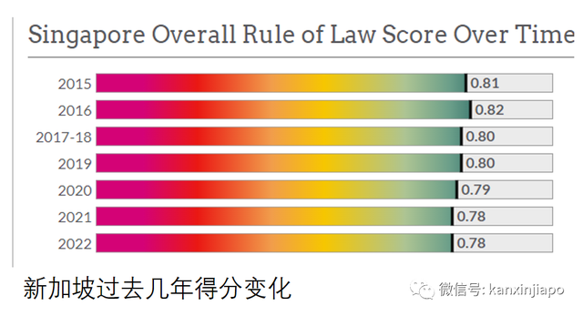 新加坡全球法治排行榜再次名列前茅！为亚洲第一廉洁国家