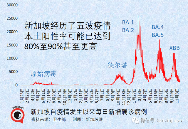 美国94%人口新冠阳过，新加坡又有多少？