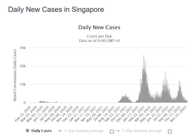 “与新冠病毒共存”：半年过去了，新加坡怎么样了？