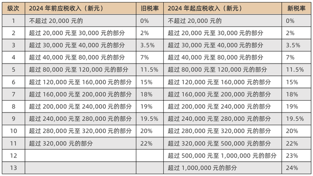 對富人加稅後，新加坡還是移民選擇地嗎？