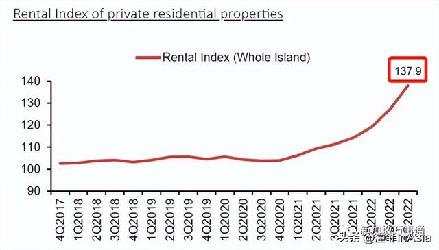 新加坡房租一年漲了30%，明年還要漲15%！64%居民負擔不起組屋