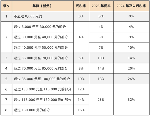 對富人加稅後，新加坡還是移民選擇地嗎？