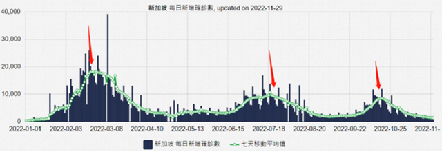 華人占多數的新加坡放開1年了，現在怎麽樣，死亡率有多高？