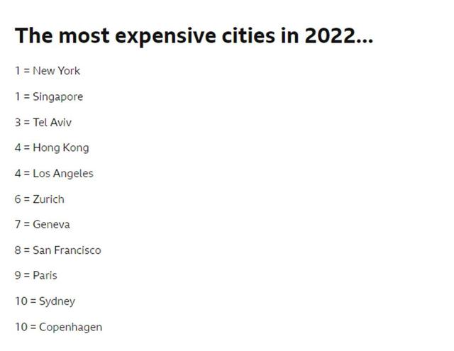 2022全球生活成本最高的城市榜單出爐，紐約和新加坡並列第一