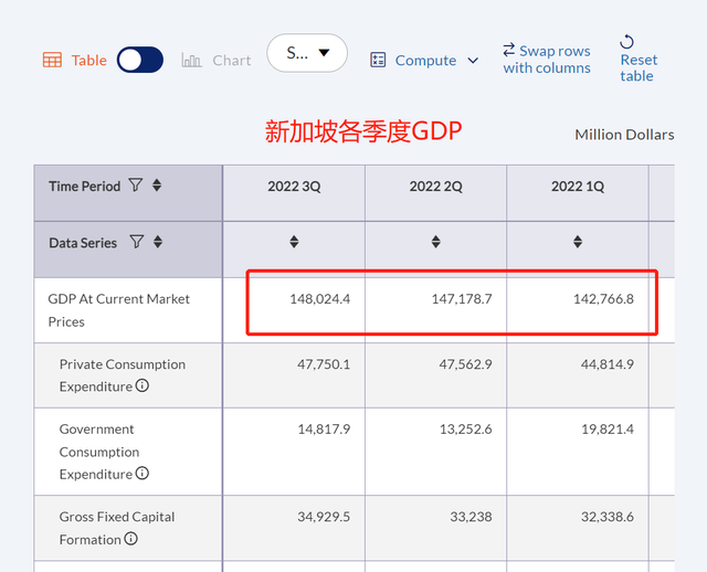 今年前三季度，新加坡經濟同比上漲4.2%，那GDP有多少呢？