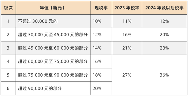 對富人加稅後，新加坡還是移民選擇地嗎？