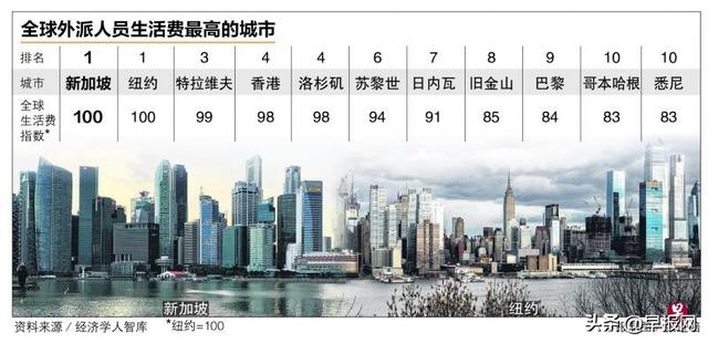 10年內第八次！新加坡再成全球外派人員生活費最高城市