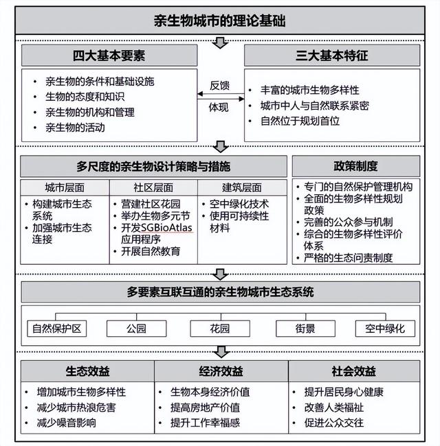 新加坡“亲生物城市”规划建设经验 | 科技导报