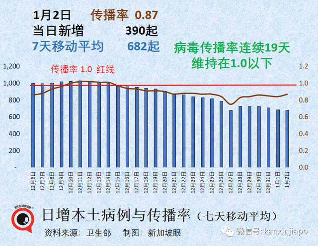 中国疫情传到新马？新加坡称“没有证据”；春节后狮城可解除最后防疫