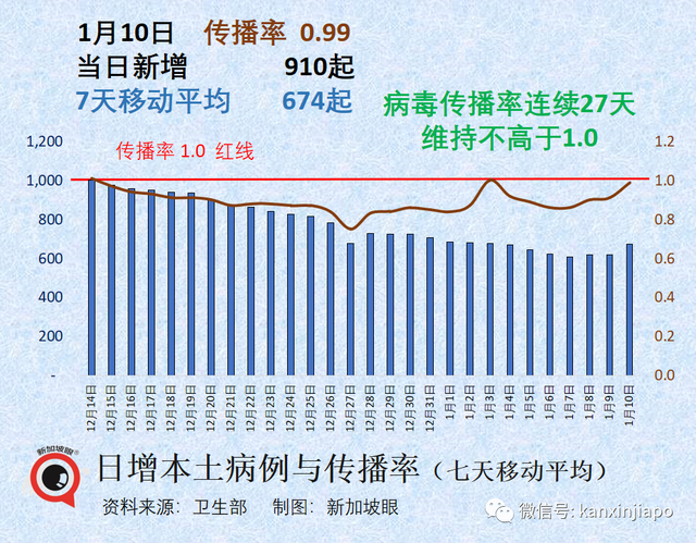 新中往返航班每周已增加到75趟！世卫顾问称宣布疫情结束为时过早；新加坡药物储备充足