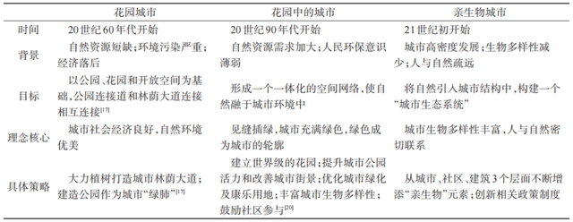 新加坡“親生物城市”規劃建設經驗 | 科技導報